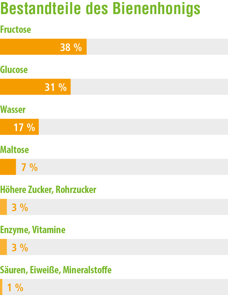 Imkerei Bienenhort Suderwich Recklinghausen – Tabelle Honigbestandteile
